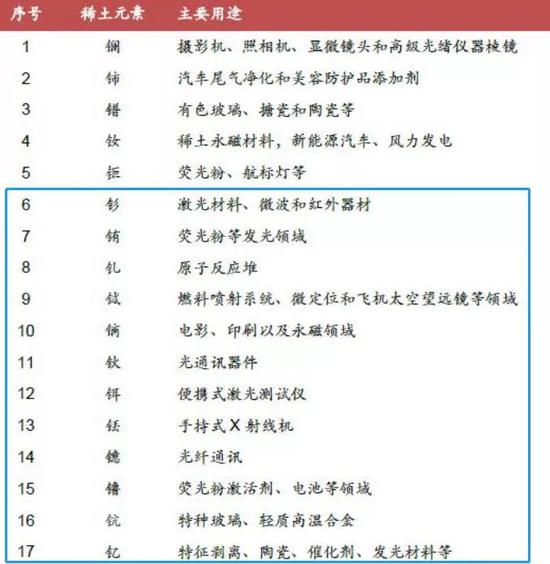  稀土元素应用领域（图源：中泰证券研报） 